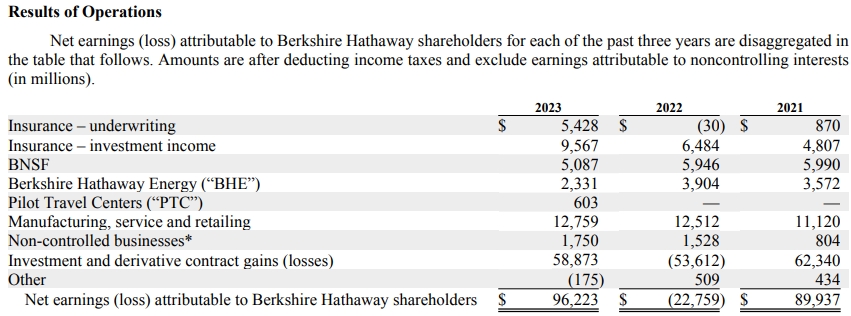 伯克希尔年报&巴菲特股东信要点：找到真正了不起的企业时 请坚持下去