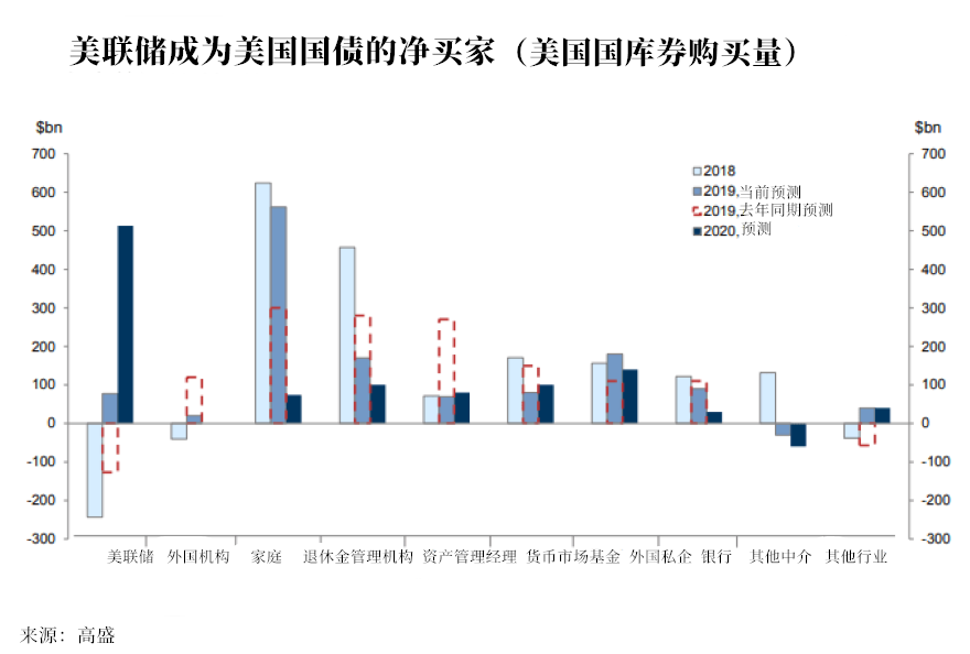 高盛：2020年，美联储还将继续加购这一资产至5100亿？