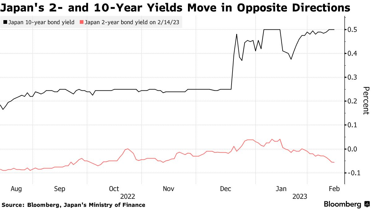 债市押注日本央行新掌门将维持负利率！汇市提防黑田东彦“搞事”